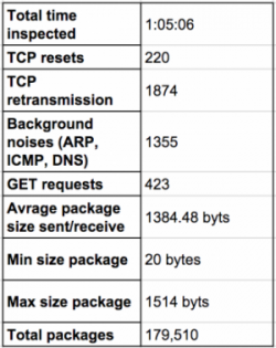 Network acivity