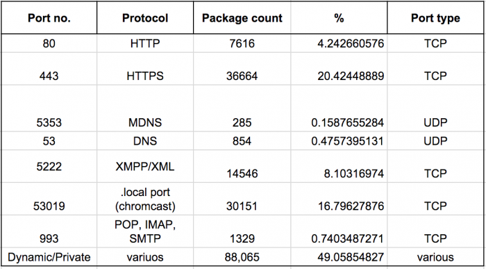 ports and protocols